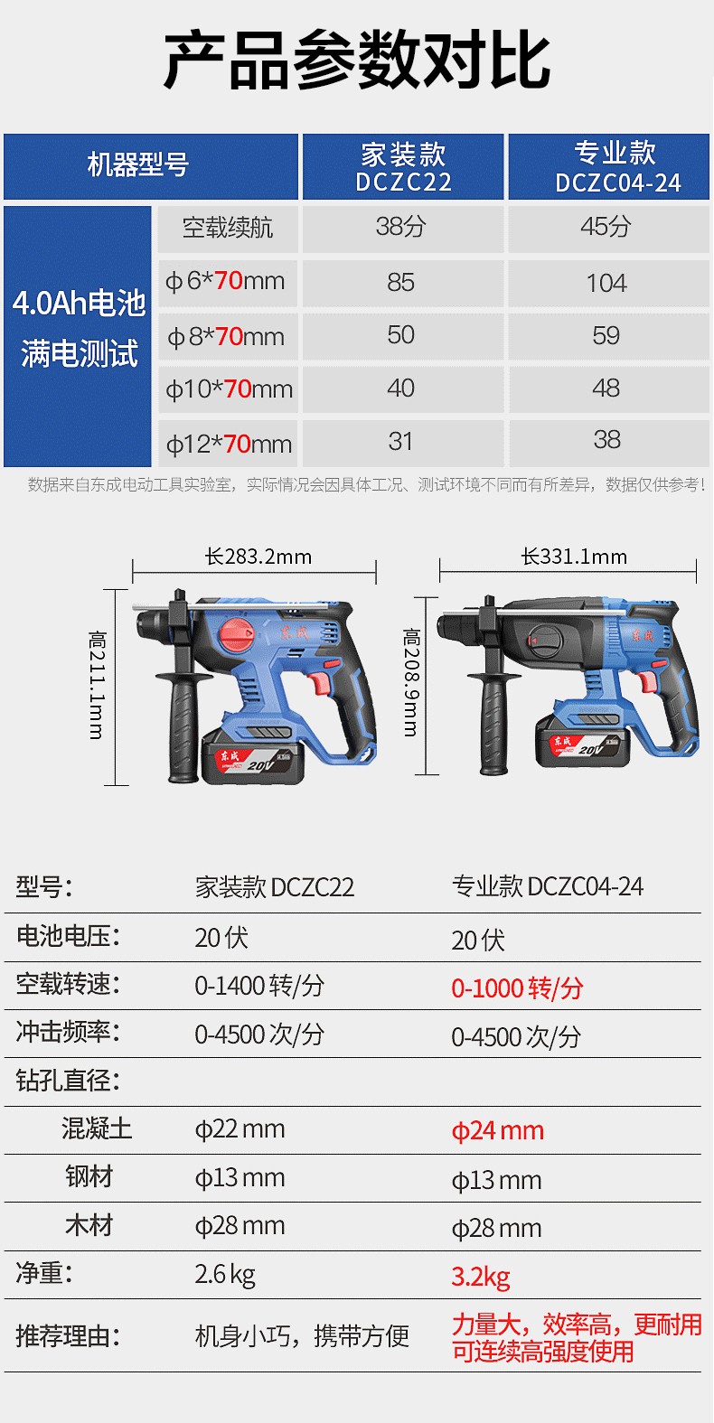 东成 锂电充电式无刷电锤 Dczc04 24e 20v 4 0ah双电 融创集采商城